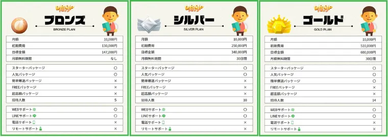 ブロンズプラン、シルバープラン、ゴールドプラン