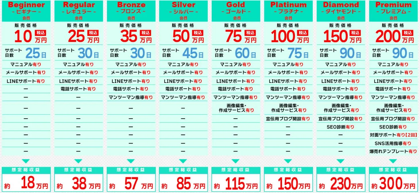 10万～200万円の追加費用